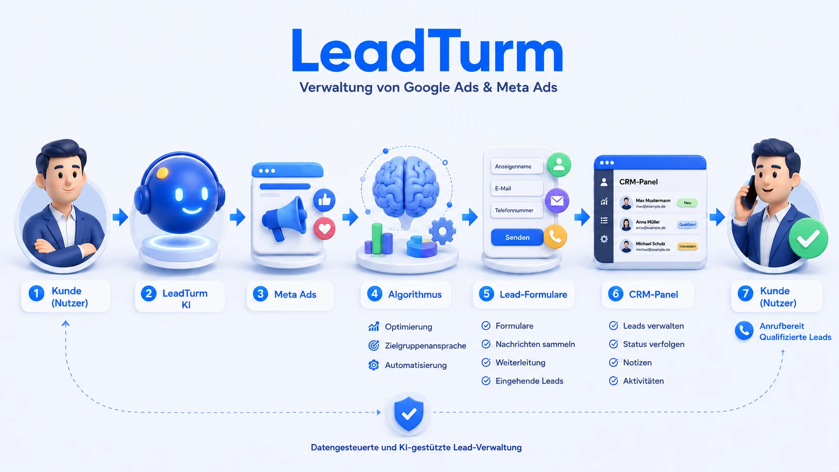 LeadTurm – Google & Meta Ads Management